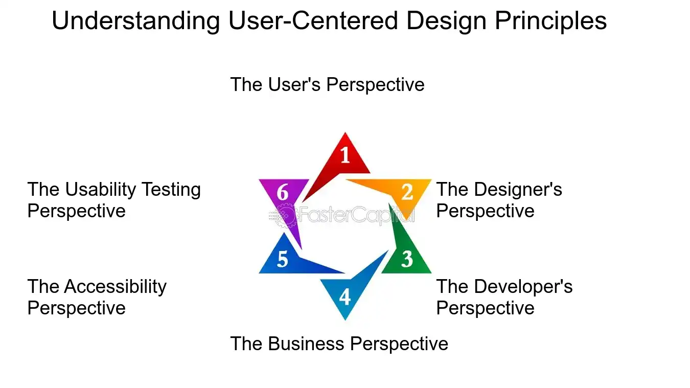 Understanding User Centered Design Principles - User centered design: Cross Platform Design: Achieving Cross Platform Design Consistency in User Centered Design